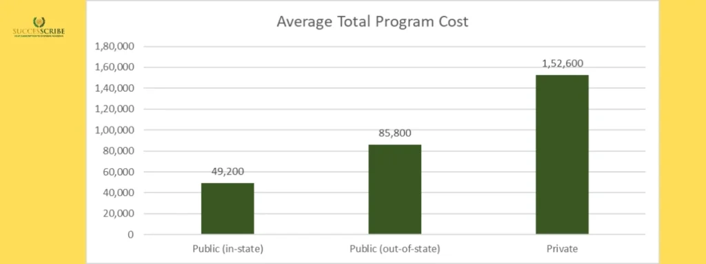 Tuition Fees for Masters in Information Technology in USA