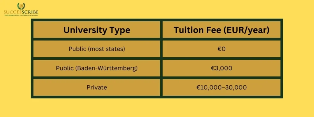 University & Tuition Fees