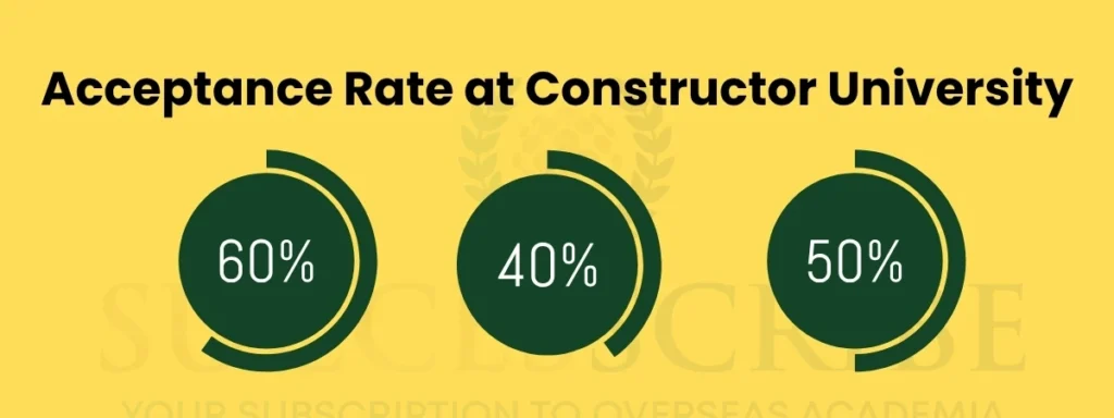 Acceptance Rate at Constructor University