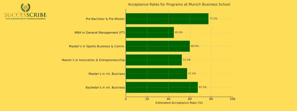 Acceptance Rate at Munich Business School (MBS)
