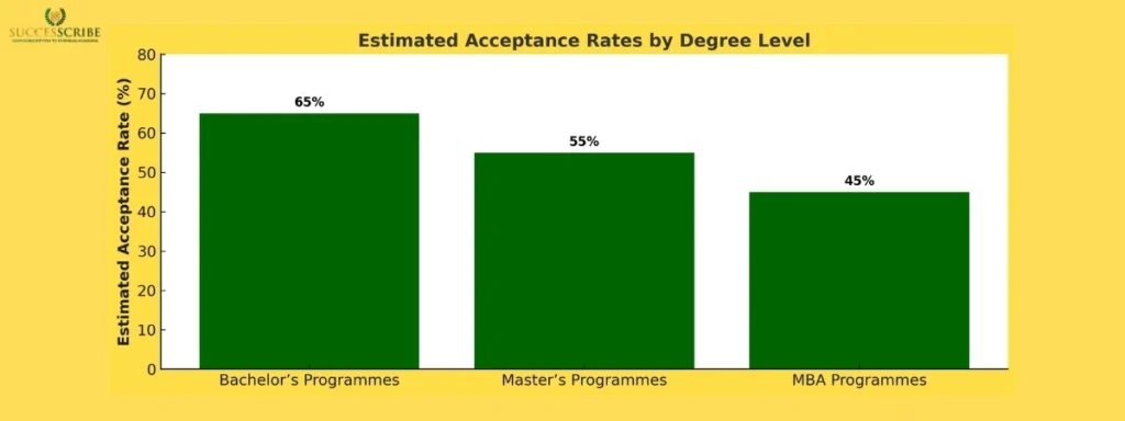 Acceptance Rates & Admissions at SRH Berlin University of Applied Sciences
