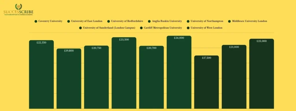Cost of MBA in the UK Without Work Experience
