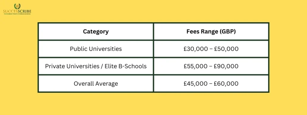Cost of One Year MBA in the UK