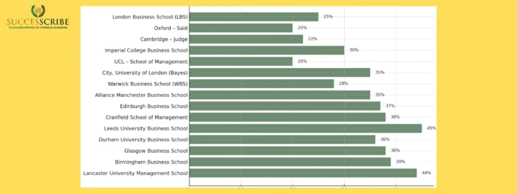 MBA Acceptance Rates at Top UK Universities
