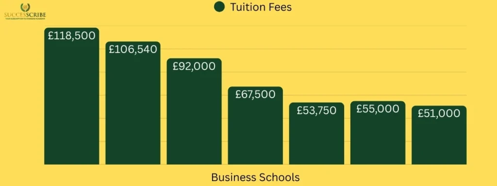 Tuition Fees & Financial Considerations for EMBA in the UK