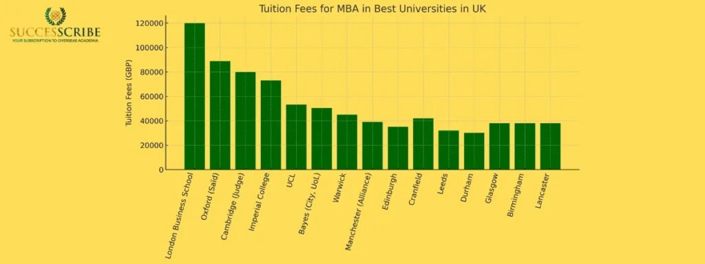 Tuition Fees of Top 15 MBA Colleges in UK