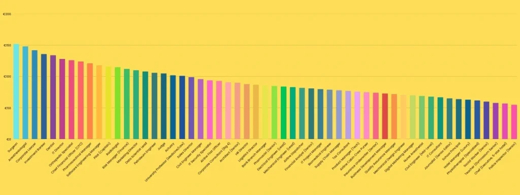 55 Highest Paying Jobs in Austria