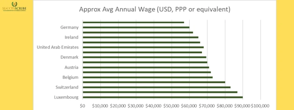 Highest Paying Countries in the World