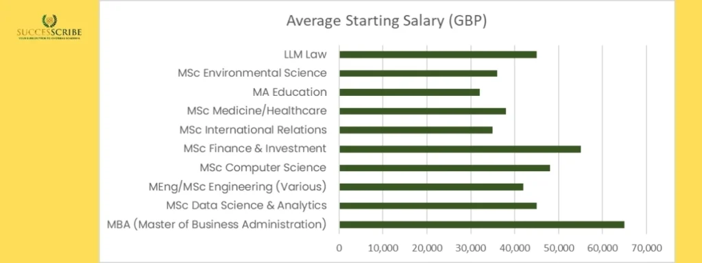 Most Popular Masters Programs in UK Universities