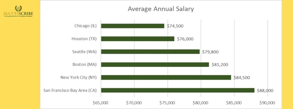 Regional Salary Variations in the U.S