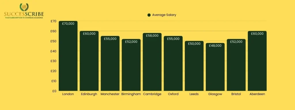 Top Cities in the UK for High-Paying Jobs