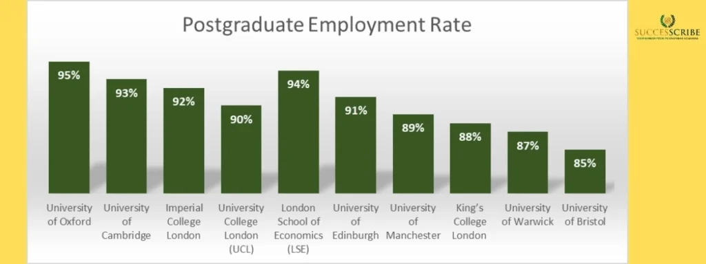 Top Universities for Masters in the UK