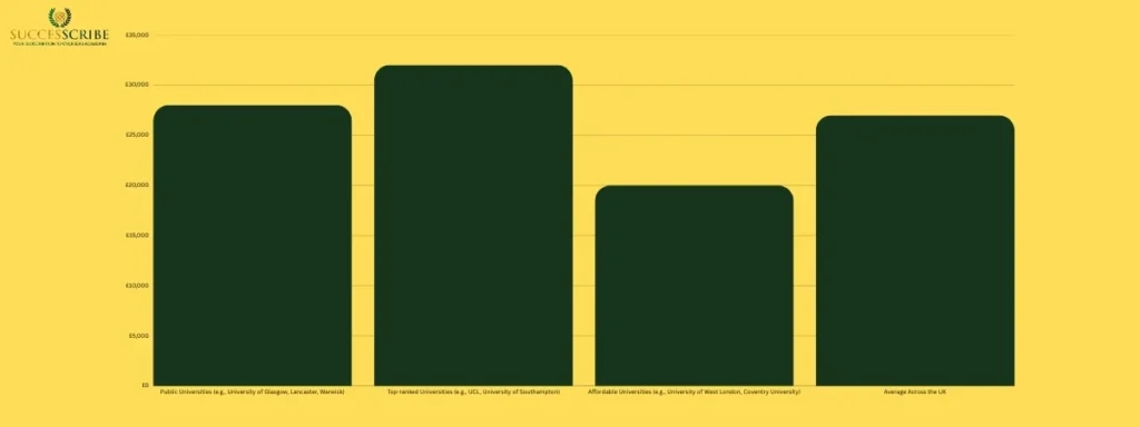 Tuition Fees for Masters in Cyber Security in UK