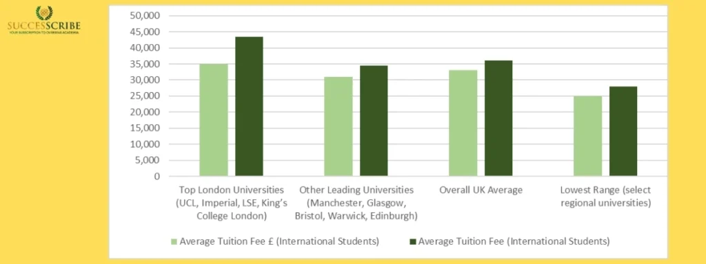 Tuition Fees for Masters in Data Science in UK