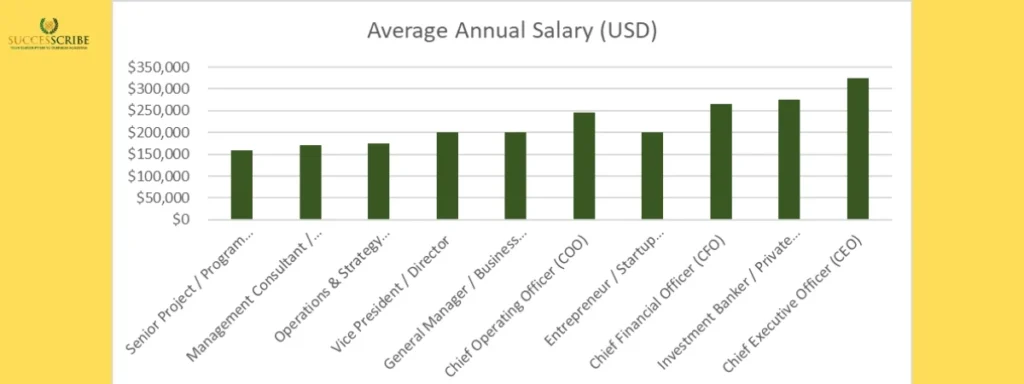 Career Opportunities & ROI After Executive MBA in the USA