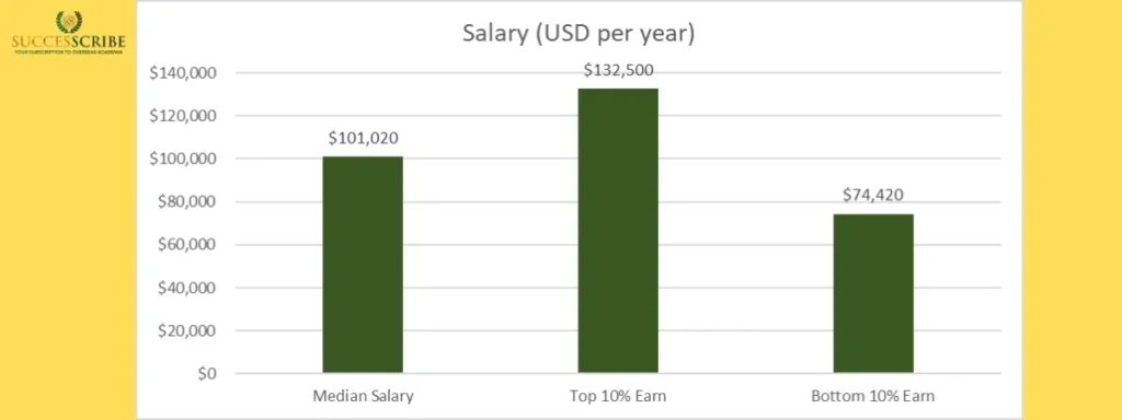 Career Prospects & Salary for Physiotherapists in the USA