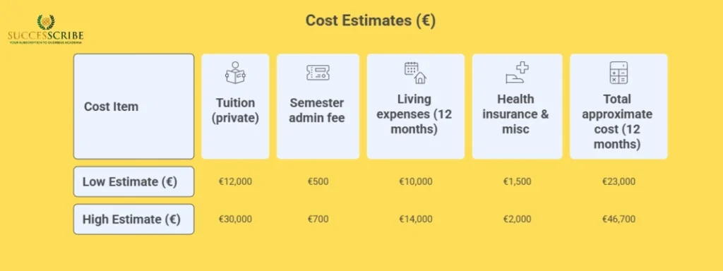 Cost of Studying One Year Master’s in Germany