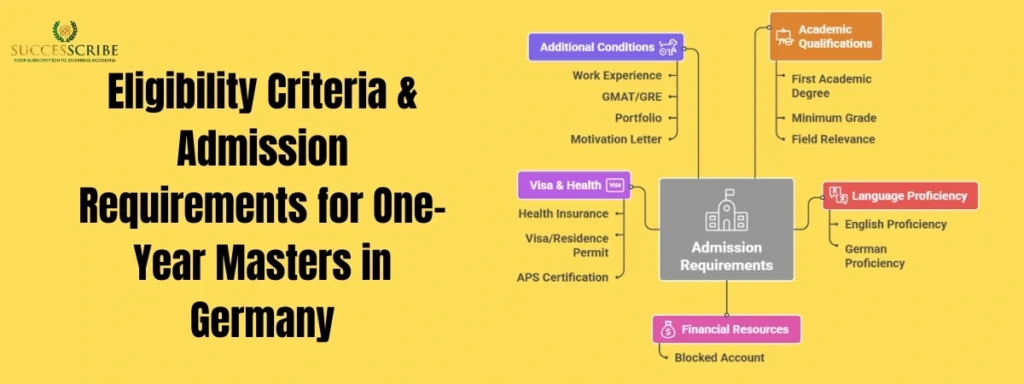 Eligibility Criteria & Admission Requirements for One-Year Masters in Germany