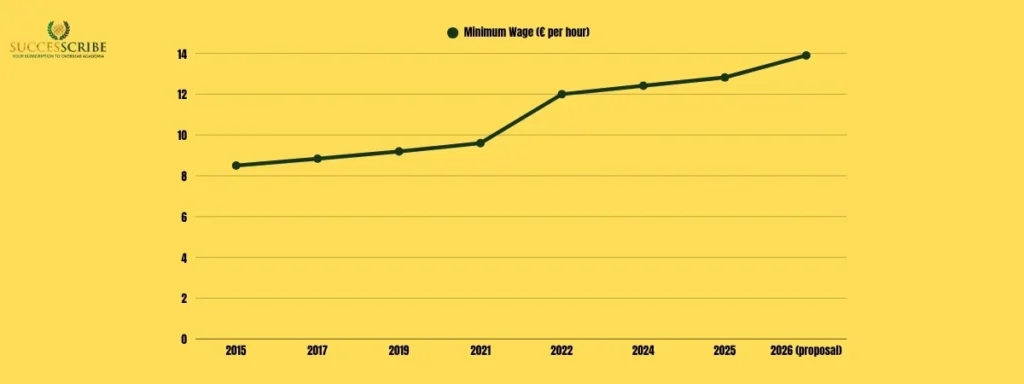 Historical Evolution of the Minimum Wage in the Germany