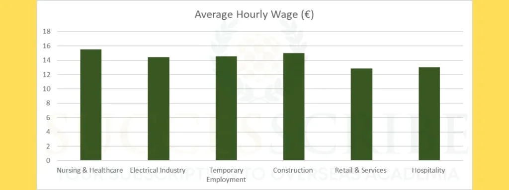 Sector-Specific Minimum Wages in Germany