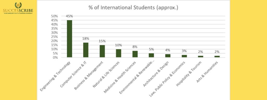 Top Course Areas to Study in Germany