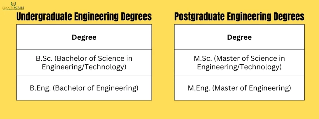 Types of Engineering Degrees in Germany for Indian Students