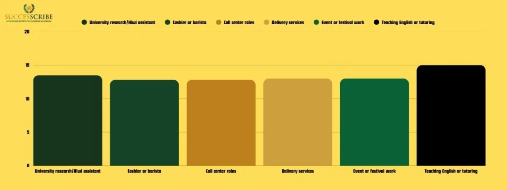 Typical Student Jobs and Wages