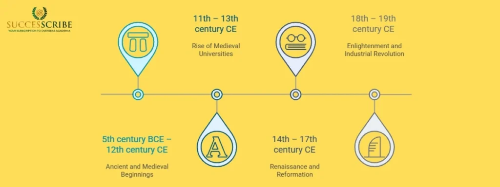 Timeline of the Oldest Universities