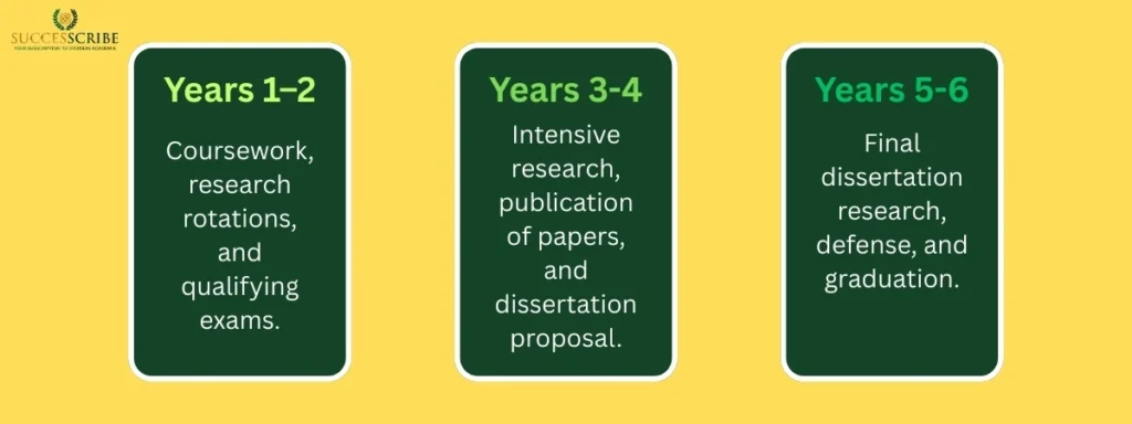 Duration & Completion Rate of a PhD in Computer Science in the USA