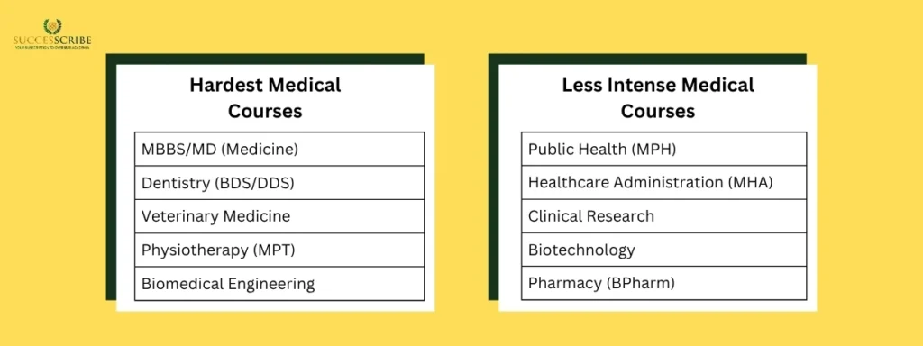 Easiest vs. Hardest Medical Courses in the World