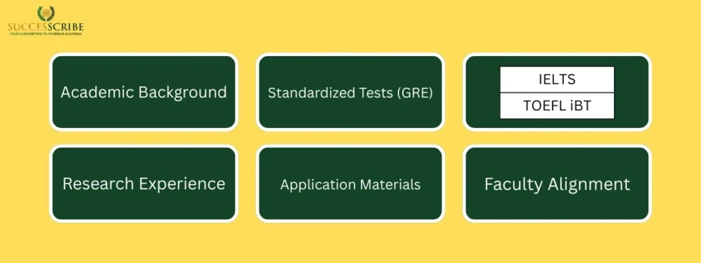 Eligibility & Admission Requirements for a PhD in Computer Science in the USA