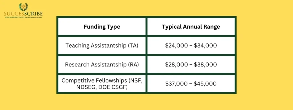 Estimated Stipend & Salary for PhD Students in Computer Science in the USA
