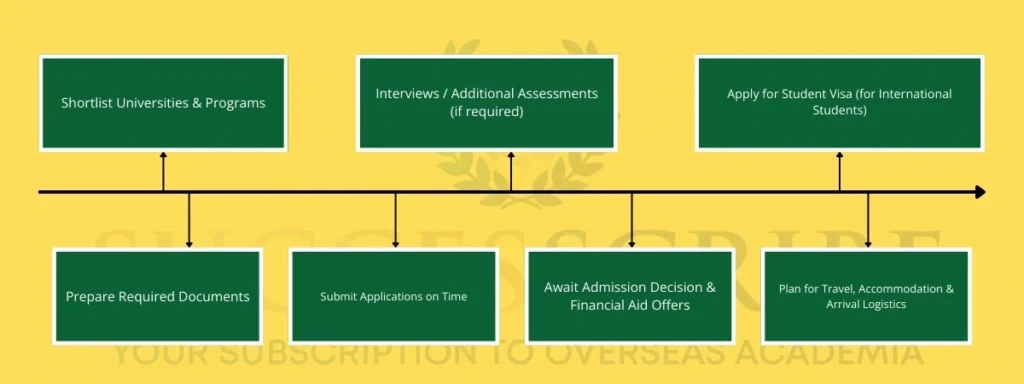 How to Apply for Master’s in Psychology in USA