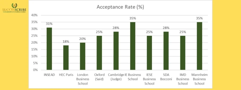 MBA acceptance rate in Europe’s top universities