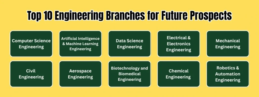 Top 10 Engineering Branches for Future Prospects