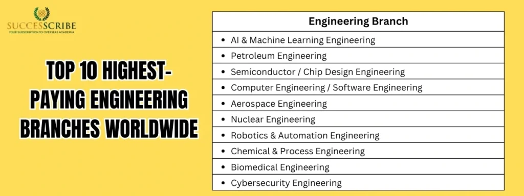 Top 10 Highest-Paying Engineering Branches Worldwide