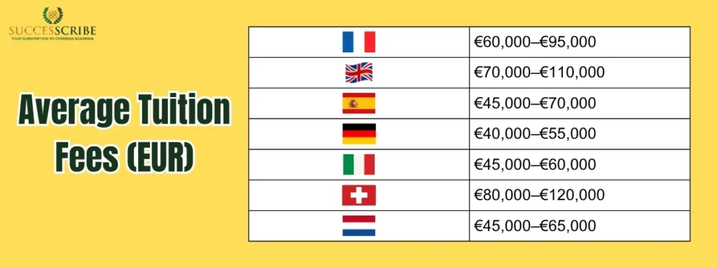 Tuition Fees and Cost of Living for MBA Students in Europe