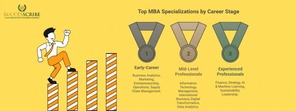 Which MBA Specialization Is Best for Early-Career vs Experienced