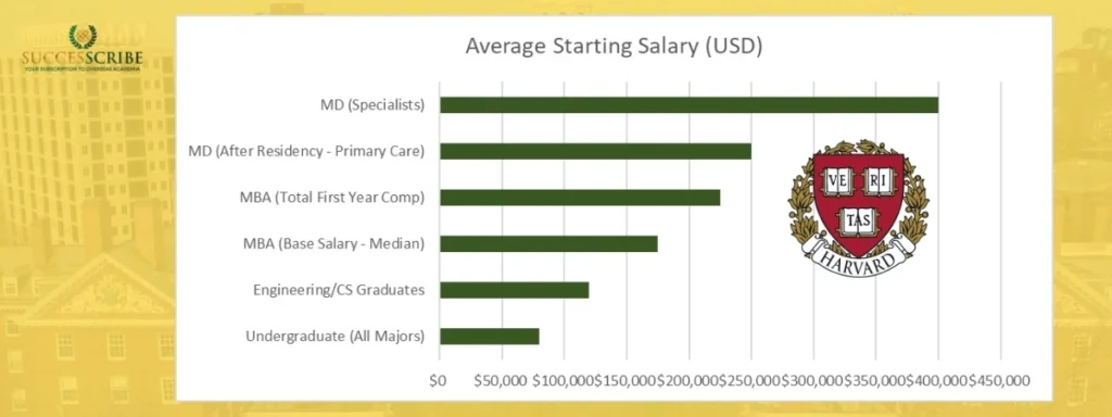 Return on Investment at Harvard University