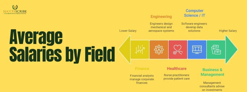 Career Scope & Job Market in the USA