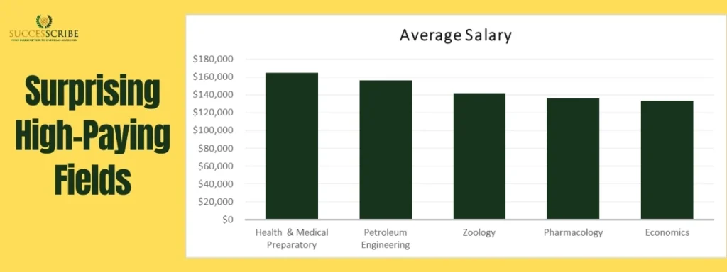 The Highest Paying Jobs May Be in Fields You Havent Considered