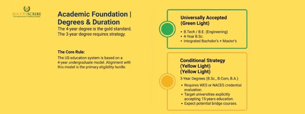 Bachelor’s Degree Requirement for MS in USA