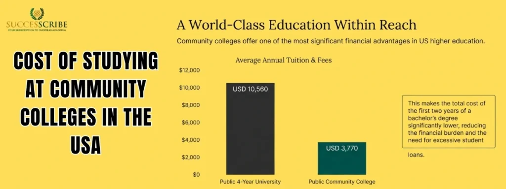 Cost of Studying at Community Colleges in the USA