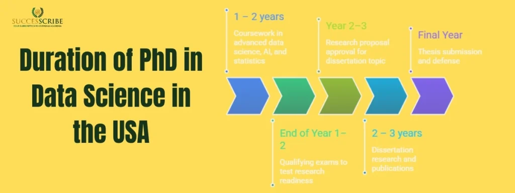 Duration of PhD in Data Science in USA