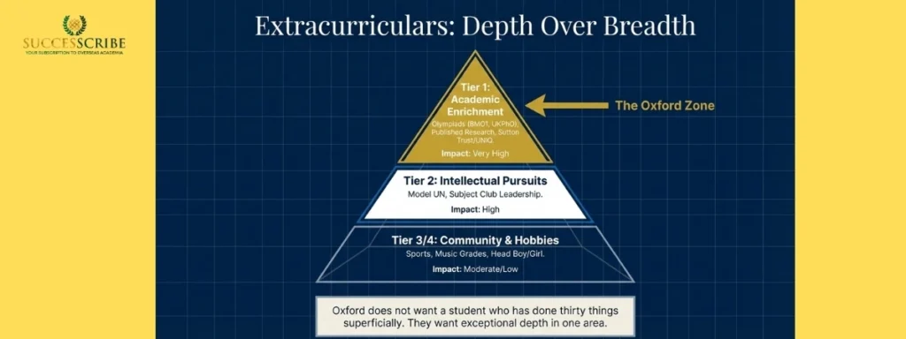 Extracurricular Activities - Depth Over Breadth