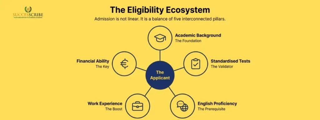 General Eligibility Criteria for MS in USA