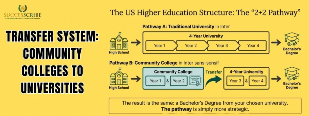 Transfer System_ Community Colleges to Universities