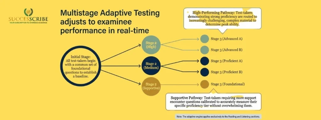 Introduction to TOEFL Exam