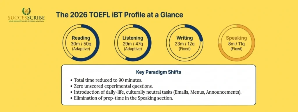 TOEFL Exam Pattern 2026_ Section-by-Section Breakdown