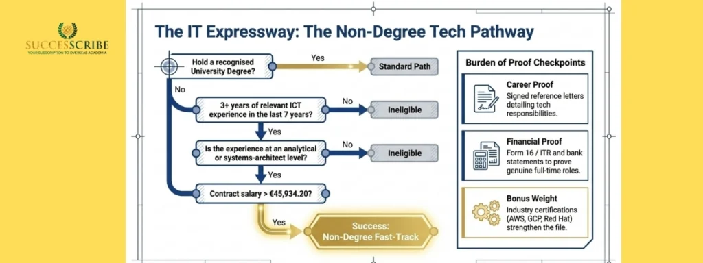 Documentary Proof Required for Non-Degree Tech Profiles